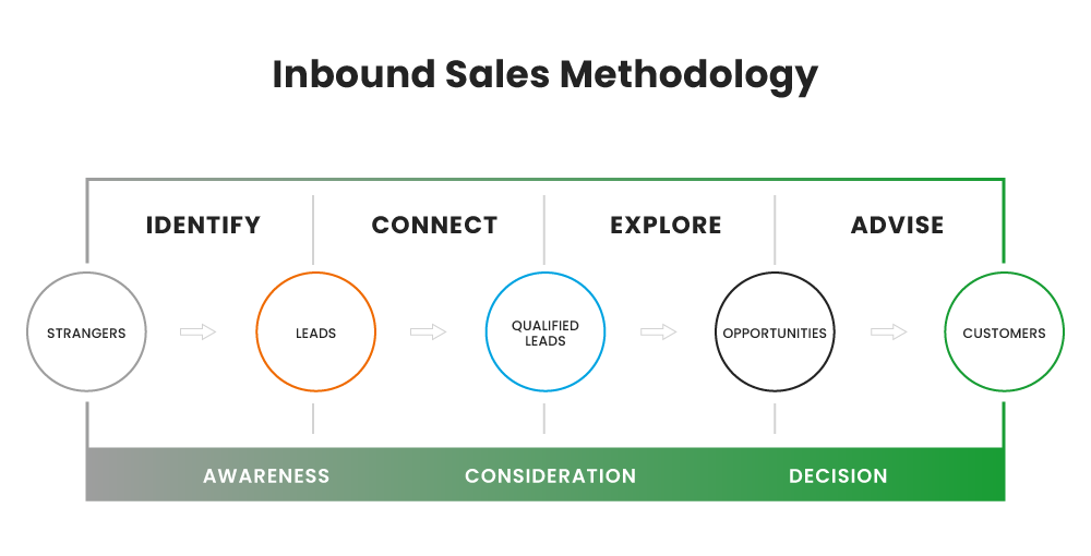 Yokel-Local-Inbound-Sales-Methodology